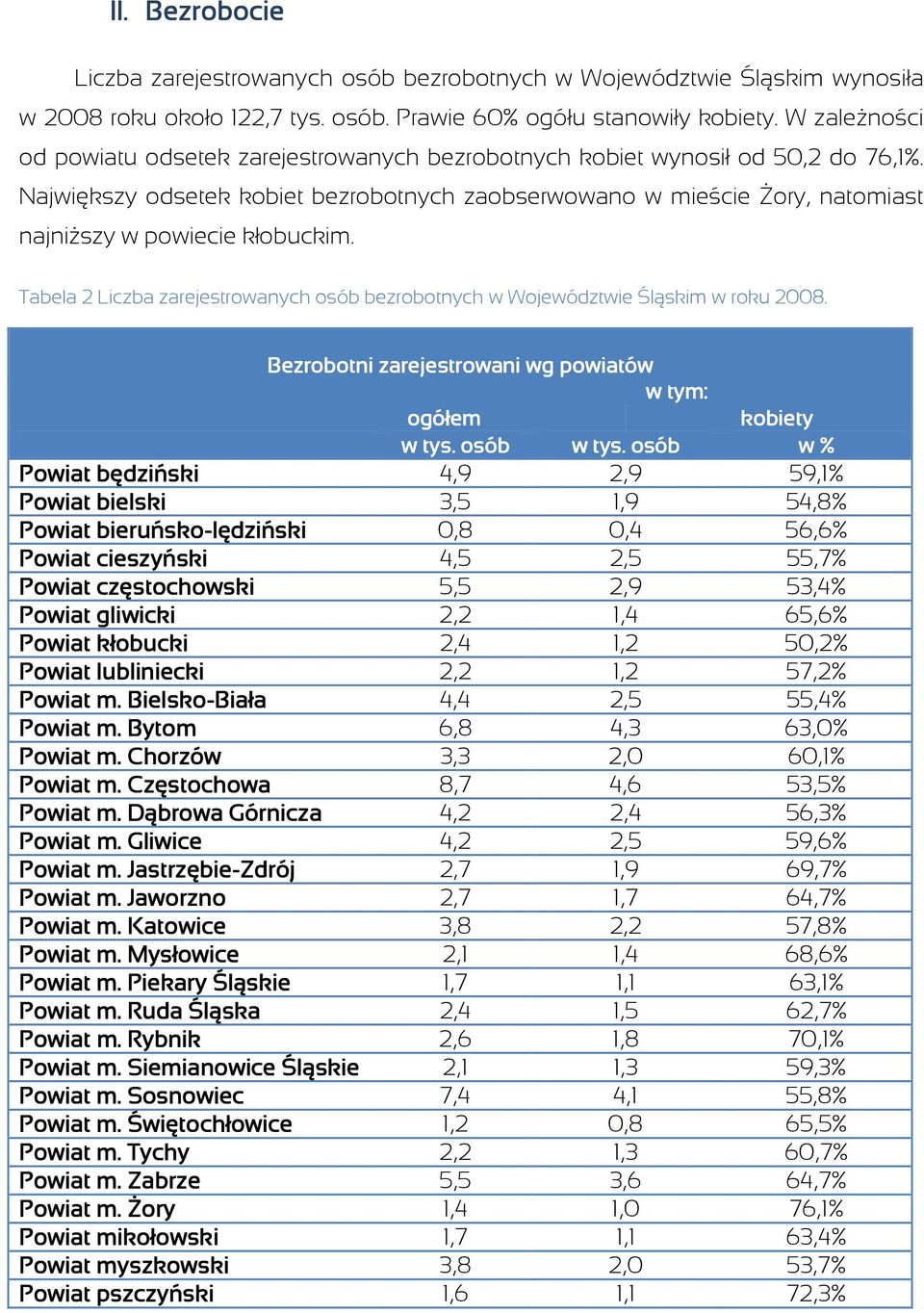 Największy odsetek kobiet bezrobotnych zaobserwowano w mieście śory, natomiast najniŝszy w powiecie kłobuckim. Tabela 2 Liczba zarejestrowanych osób bezrobotnych w Województwie Śląskim w roku 2008.