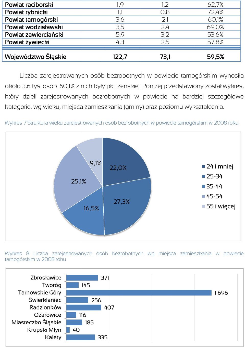 PoniŜej przedstawiony został wykres, który dzieli zarejestrowanych bezrobotnych w powiecie na bardziej szczegółowe kategorie, wg wieku, miejsca zamieszkania (gminy) oraz poziomu wykształcenia.