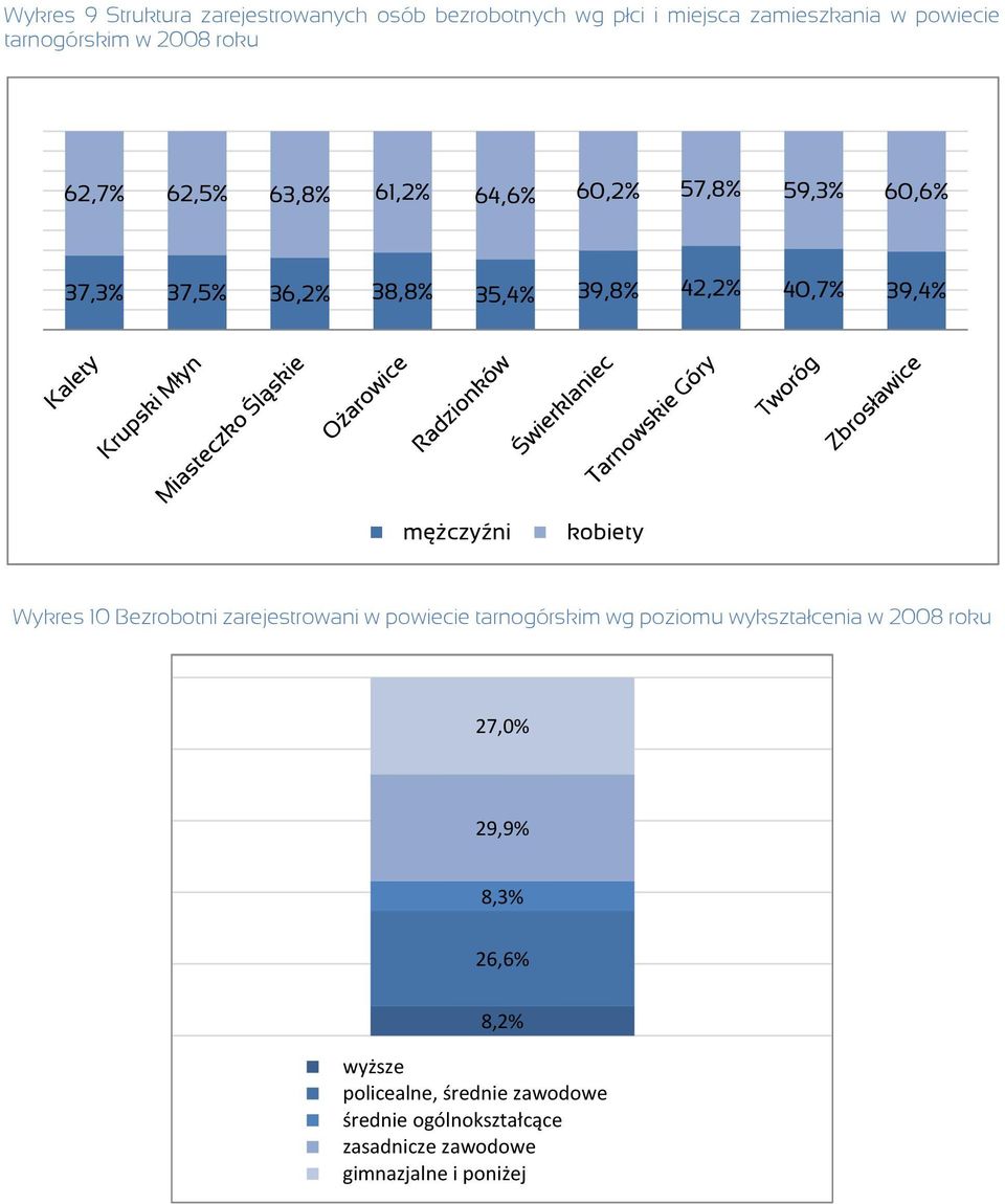 męŝczyźni kobiety Wykres 10 Bezrobotni zarejestrowani w powiecie tarnogórskim wg poziomu wykształcenia w 2008 roku