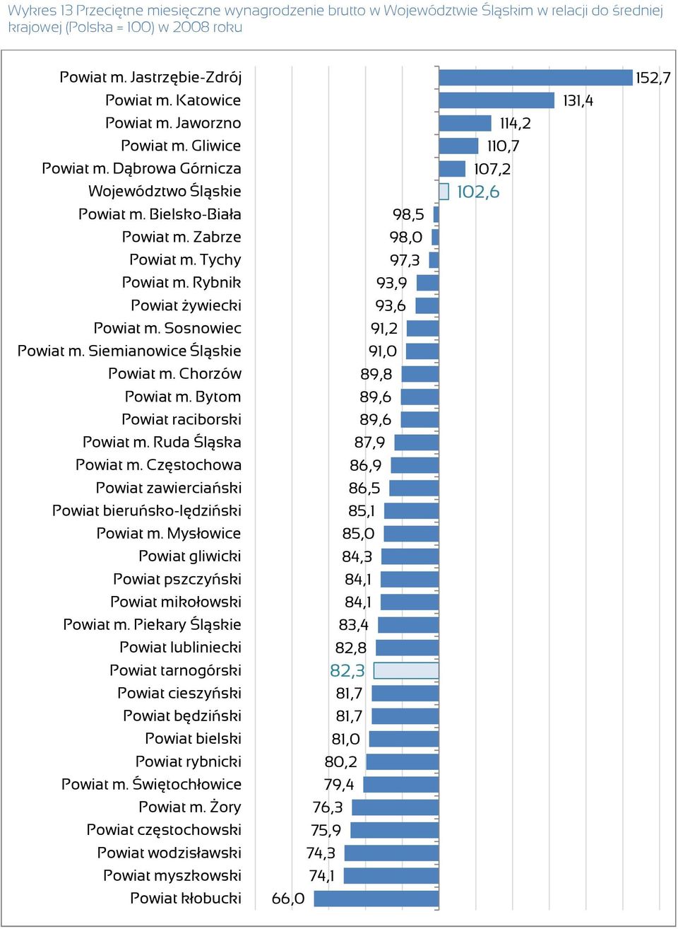 Siemianowice Śląskie Powiat m. Chorzów Powiat m. Bytom Powiat raciborski Powiat m. Ruda Śląska Powiat m. Częstochowa Powiat zawierciański Powiat bieruńsko-lędziński Powiat m.