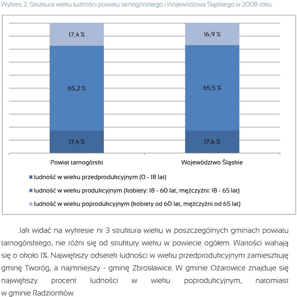 lat) ludność w wieku poprodukcyjnym (kobiety od 60 lat, męŝczyźni od 65 lat) Jak widać na wykresie nr 3 struktura wieku w poszczególnych gminach powiatu tarnogórskiego, nie róŝni się od