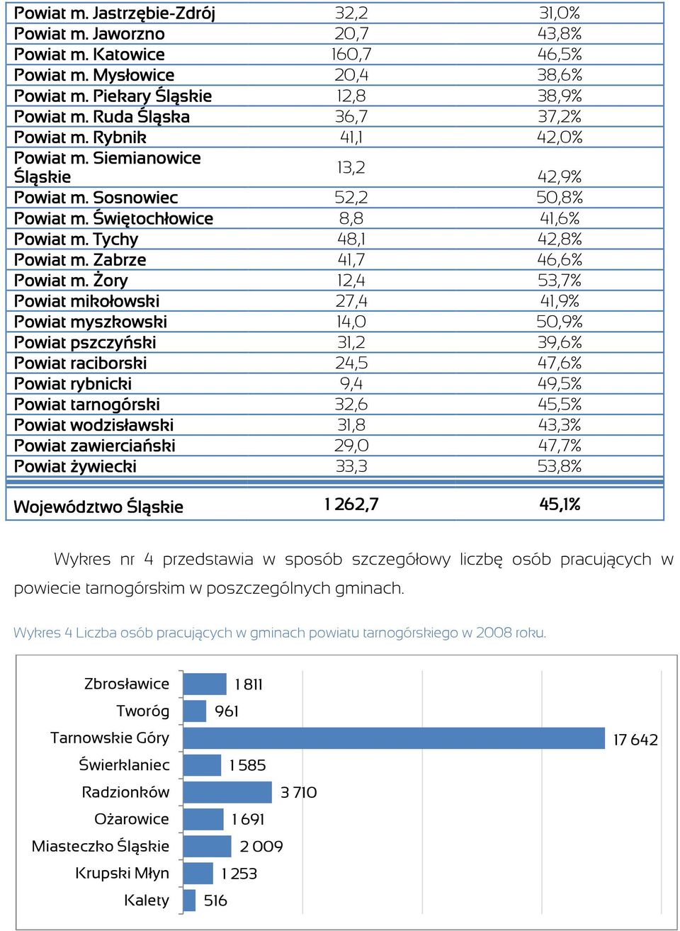 Zabrze 41,7 46,6% Powiat m.