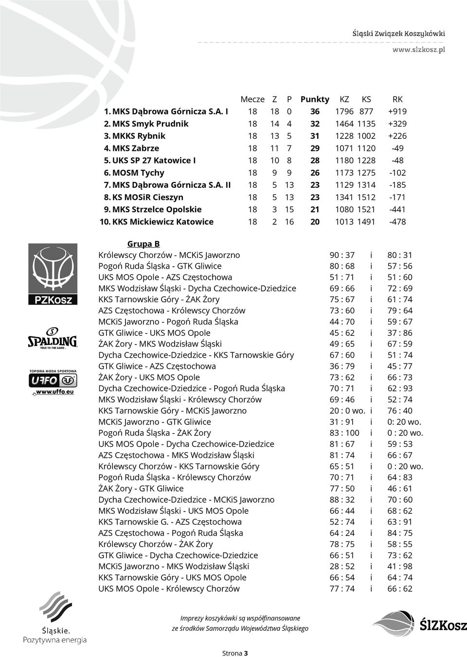KS MOSiR Cieszyn 18 5 13 23 1341 1512-171 9. MKS Strzelce Opolskie 18 3 15 21 1080 1521-441 10.