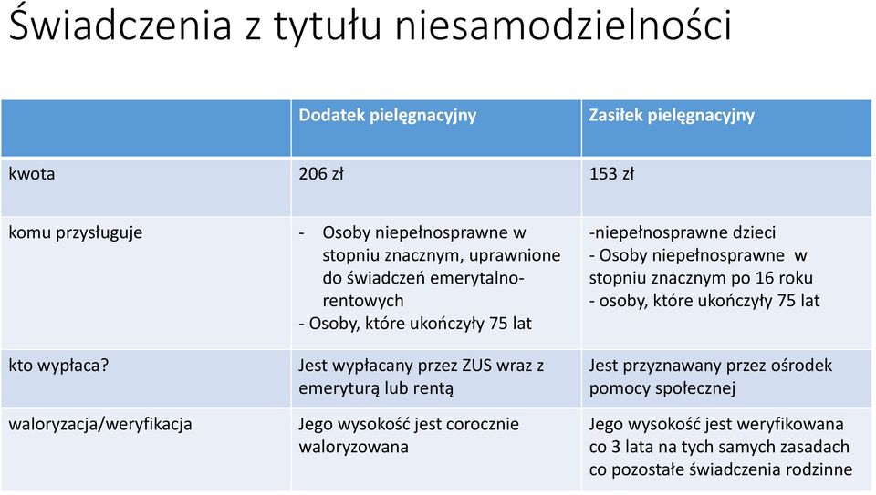 roku osoby, które ukończyły 75 lat kto wypłaca?