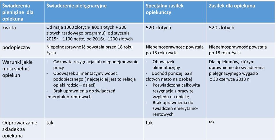 alimentacyjny wobec podopiecznego ( najczęściej jest to relacja opieki rodzic dzieci) Brak uprawnienia do świadczeń emerytalno rentowych Specjalny zasiłek opiekuńczy Zasiłek dla opiekuna 520 złotych