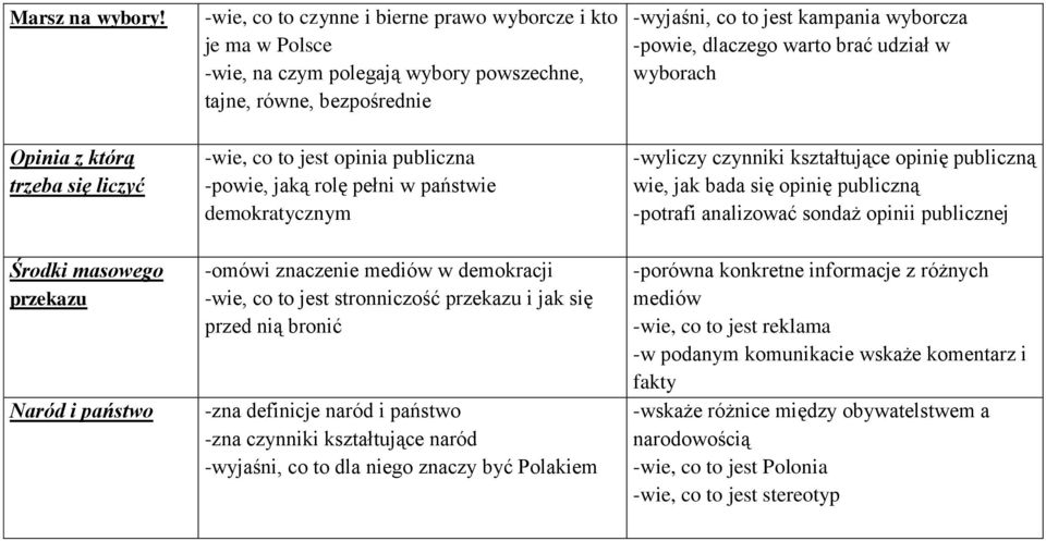 bezpośrednie -wie, co to jest opinia publiczna -powie, jaką rolę pełni w państwie demokratycznym -omówi znaczenie mediów w demokracji -wie, co to jest stronniczość przekazu i jak się przed nią bronić