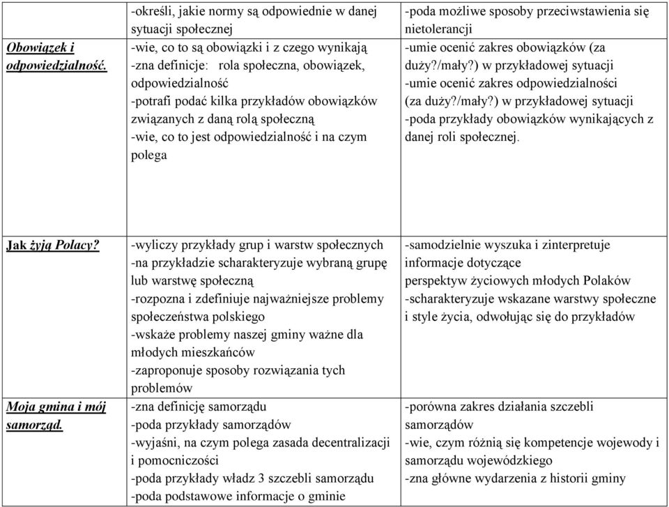 przykładów obowiązków związanych z daną rolą społeczną -wie, co to jest odpowiedzialność i na czym polega -poda możliwe sposoby przeciwstawienia się nietolerancji -umie ocenić zakres obowiązków (za