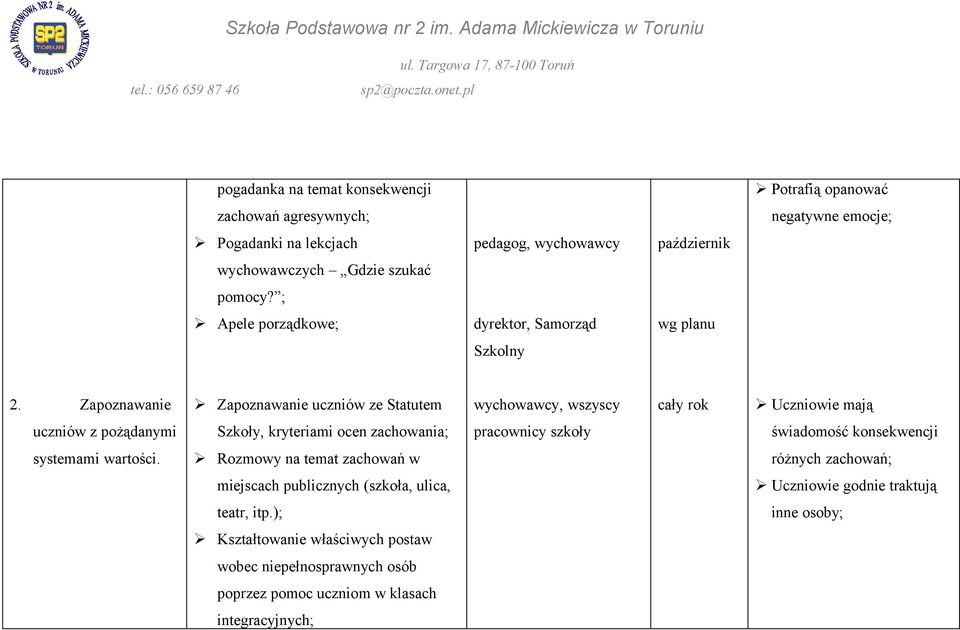 Zapoznawanie Zapoznawanie uczniów ze Statutem wychowawcy, wszyscy cały rok Uczniowie mają uczniów z pożądanymi Szkoły, kryteriami ocen zachowania; pracownicy szkoły