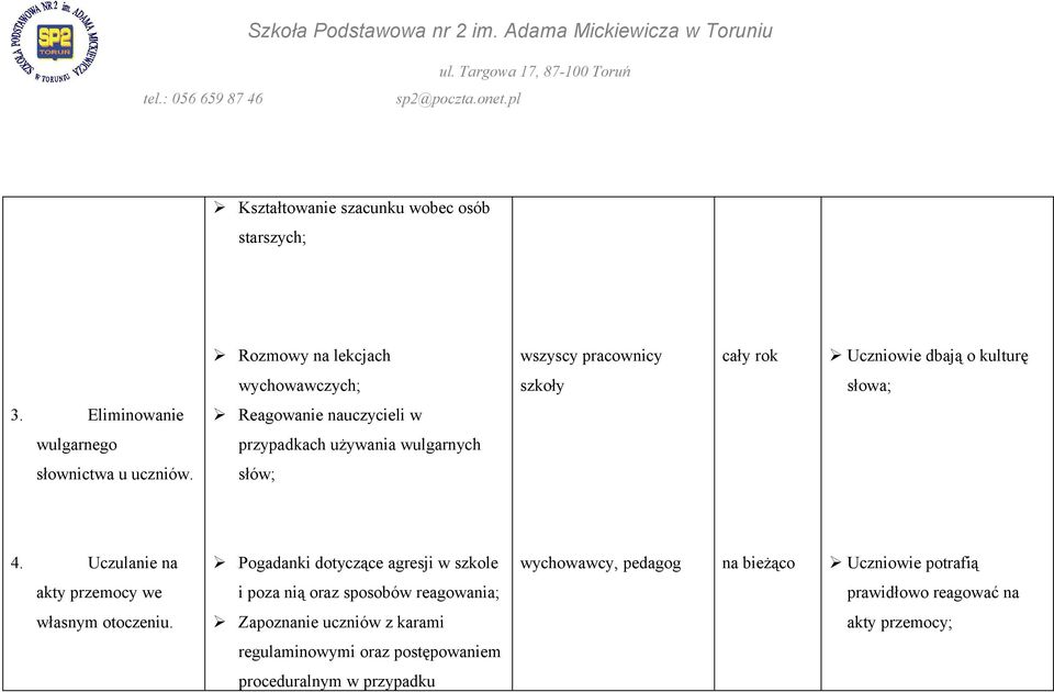 Uczulanie na Pogadanki dotyczące agresji w szkole wychowawcy, pedagog na bieżąco Uczniowie potrafią akty przemocy we i poza nią oraz