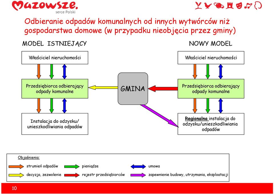 odbierający odpady komunalne Instalacja do odzysku/ unieszkodliwiania odpadów Regionalna instalacja do odzysku/unieszkodliwiania