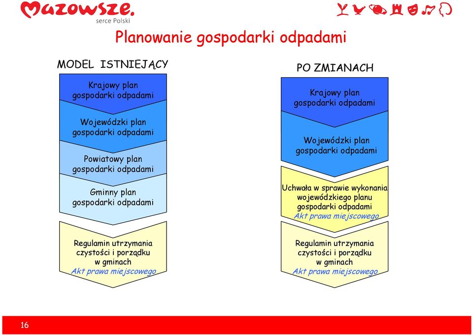 gospodarki odpadami Uchwała w sprawie wykonania wojewódzkiego planu gospodarki odpadami Akt prawa miejscowego Regulamin