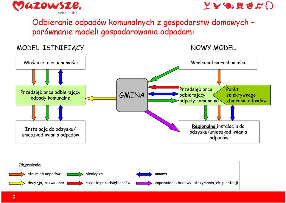 selektywnego zbierania odpadów Instalacja do odzysku/ unieszkodliwiania odpadów Regionalna instalacja do odzysku/unieszkodliwiania