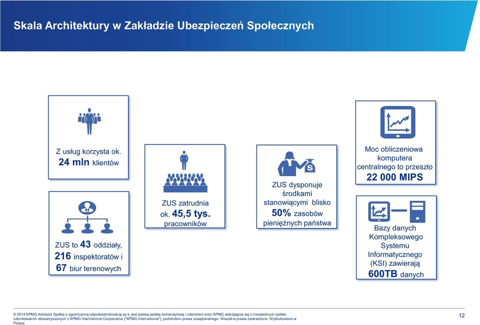 pracowników ZUS dysponuje środkami stanowiącymi blisko 50% zasobów pieniężnych państwa Moc