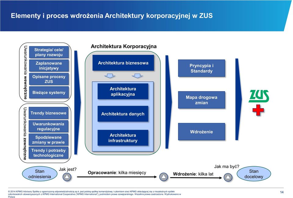 potrzeby technologiczne Architektura Korporacyjna Architektura biznesowa Architektura aplikacyjna Architektura danych Architektura infrastruktury