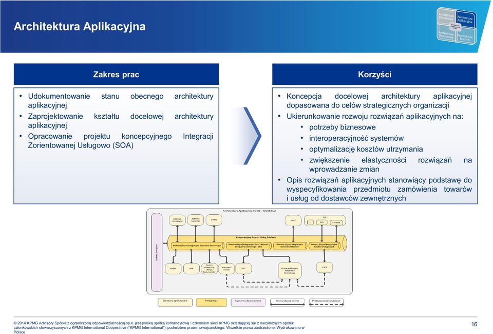 strategicznych organizacji Ukierunkowanie rozwoju rozwiązań aplikacyjnych na: potrzeby biznesowe interoperacyjność systemów optymalizację kosztów utrzymania