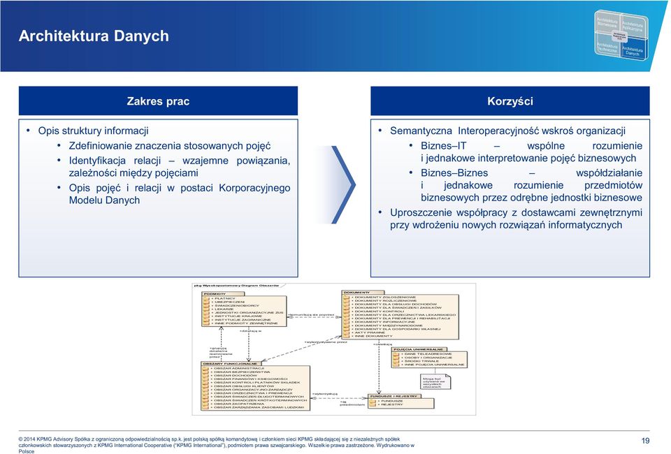 i jednakowe rozumienie przedmiotów biznesowych przez odrębne jednostki biznesowe Uproszczenie współpracy z dostawcami zewnętrznymi przy wdrożeniu nowych rozwiązań informatycznych pkg Wysokopoziomowy