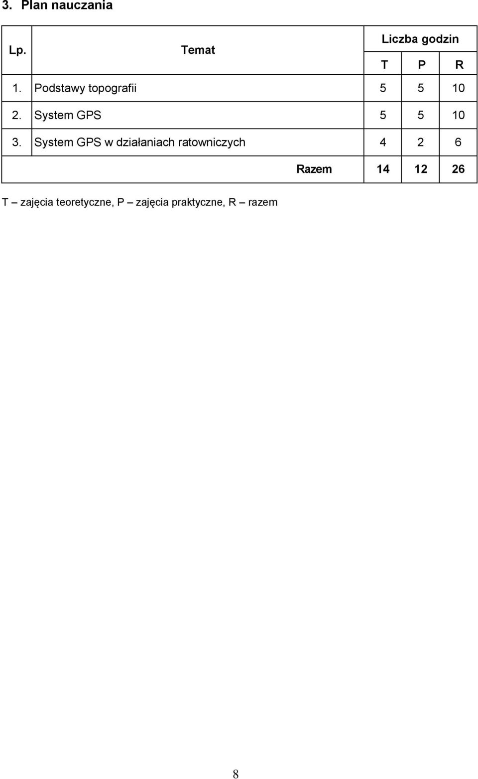 System GPS w działaniach ratowniczych 4 2 6 Razem 14