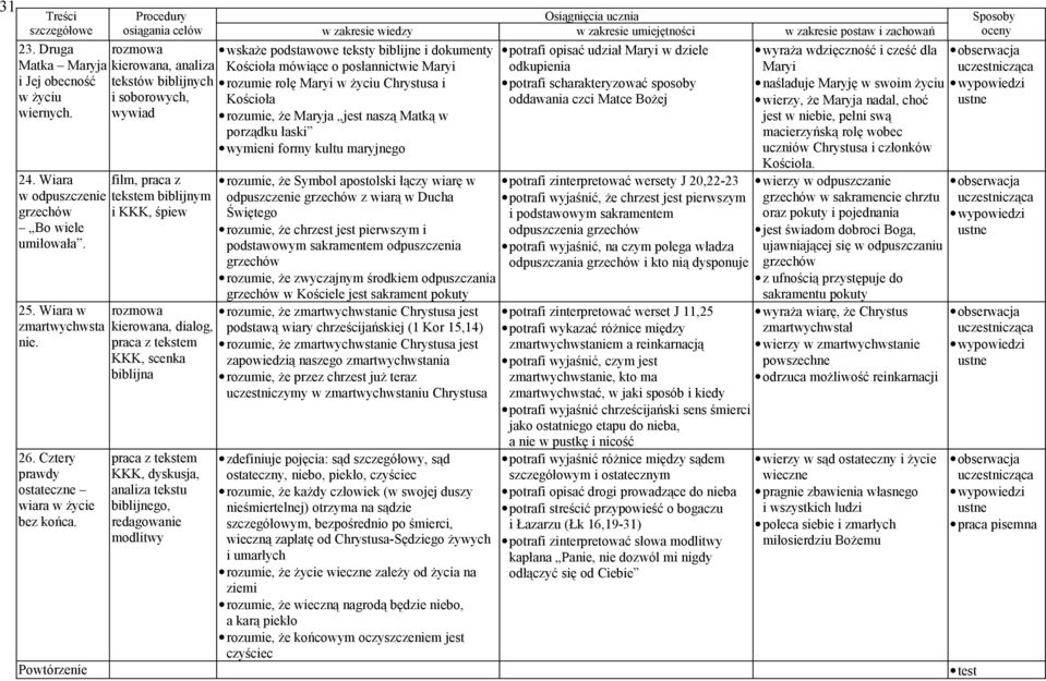 Powtórzenie kierowana, dialog, KKK, scenka biblijna KKK, dyskusja, analiza tekstu biblijnego, redagowanie modlitwy wskaże podstawowe teksty biblijne i dokumenty mówiące o posłannictwie Maryi rozumie