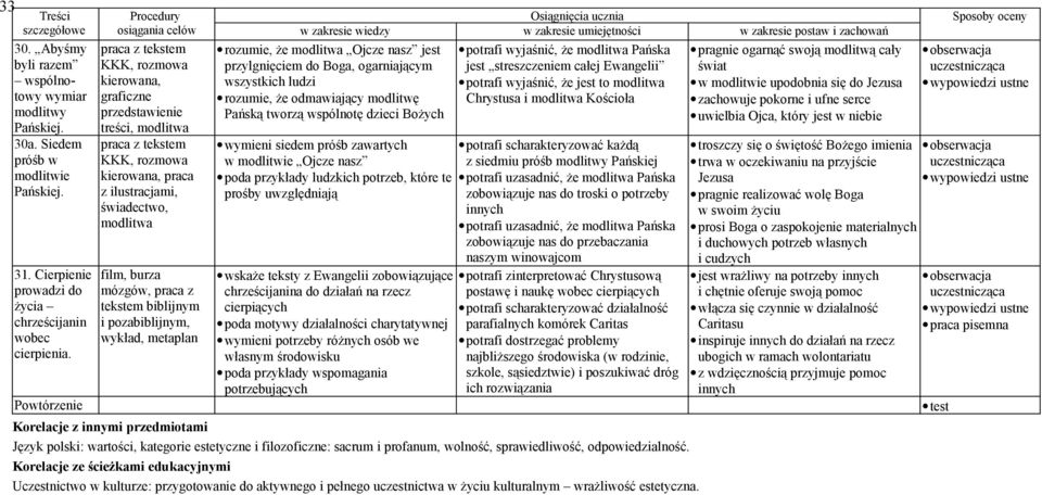 metaplan rozumie, że modlitwa Ojcze nasz jest przylgnięciem do Boga, ogarniającym wszystkich ludzi rozumie, że odmawiający modlitwę Pańską tworzą wspólnotę dzieci Bożych wymieni siedem próśb