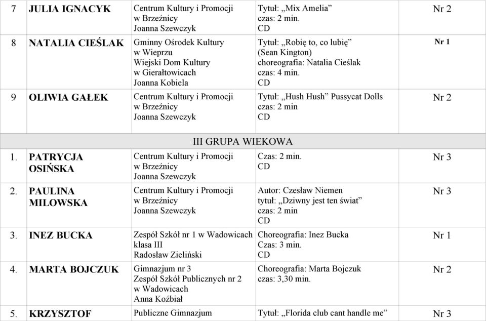 INEZ BUCKA Zespół Szkół nr 1 klasa III Radosław Zieliński 4. MARTA BOJCZUK Gimnazjum nr 3 Zespół Szkół Publicznych nr 2 Anna Koźbiał Czas: 2 min.