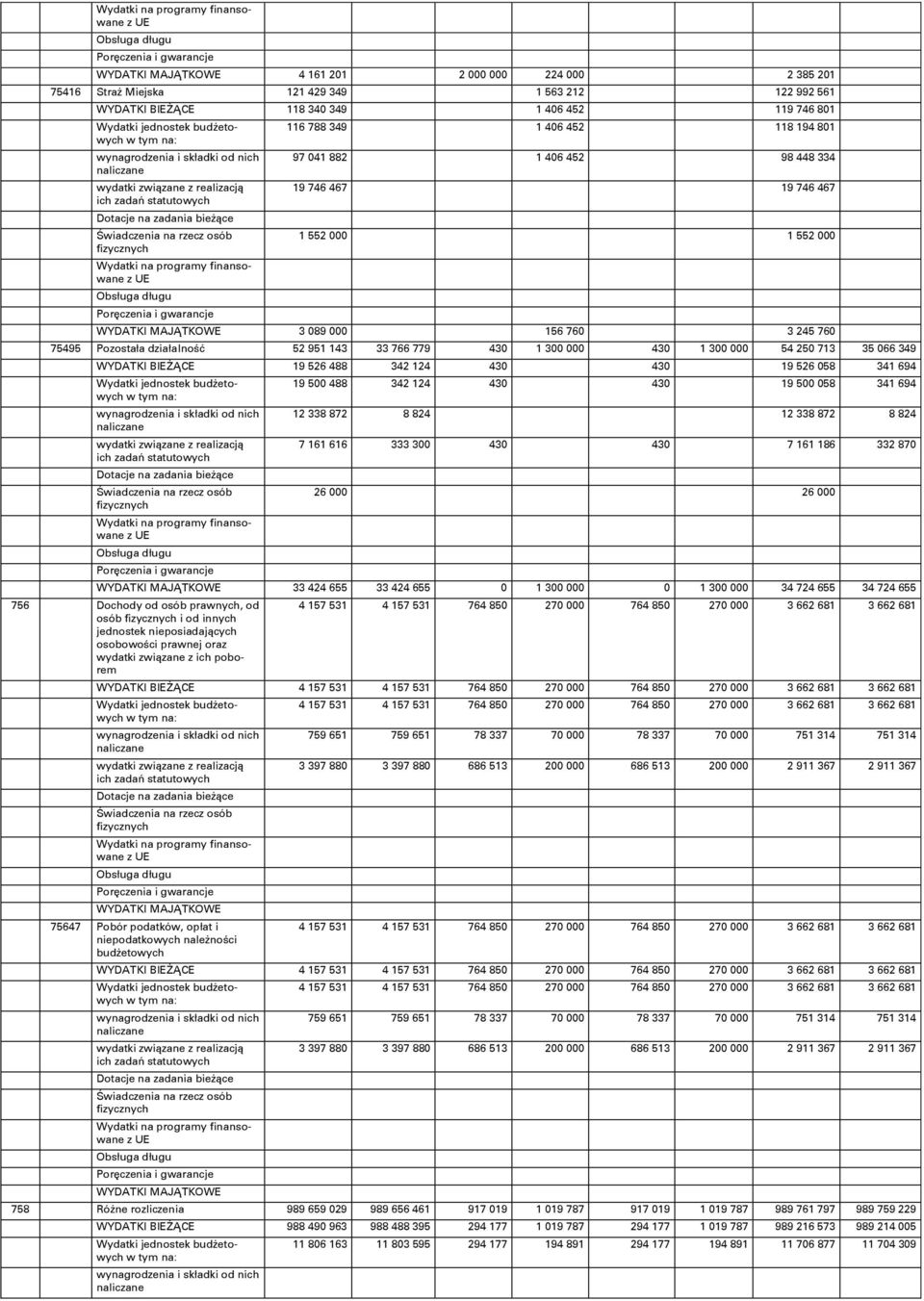 250 713 35 066 349 WYDATKI BIEŻĄCE 19 526 488 342 124 430 430 19 526 058 341 694 wydatki związane z realizacją ich zadaĉ 19 500 488 342 124 430 430 19 500 058 341 694 12 338 872 8 824 12 338 872 8