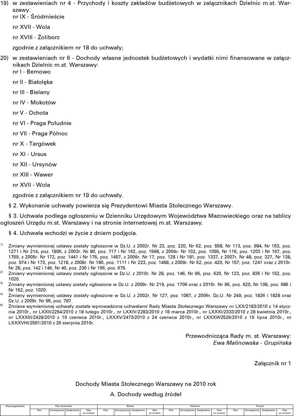 Warszawy: nr IX - Ċródmieċcie nr XVII - Wola nr XVIII - Żoliborz zgodnie z załącznikiem nr 18 do uchwały; 20) w zestawieniach nr 6 - Dochody własne jednostek budżetowych i wydatki nimi finansowane w
