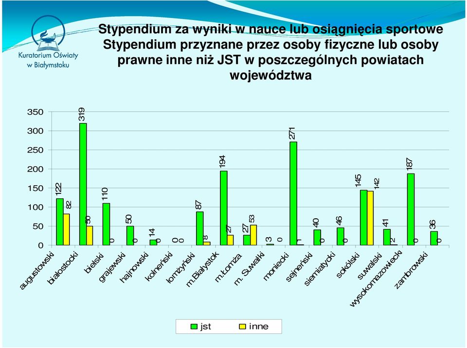 145 142 194 187 271 bielski grajewski hajnowski kolneński łomŝyński m.białystok m.łomŝa m.