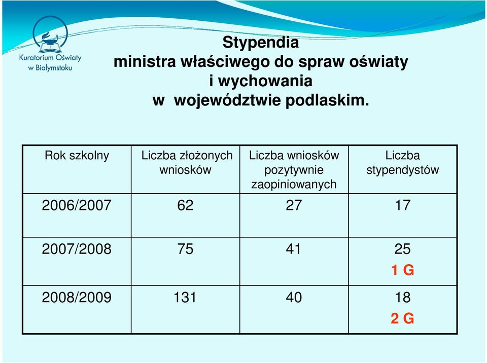 Rok szkolny Liczba złoŝonych wniosków Liczba wniosków