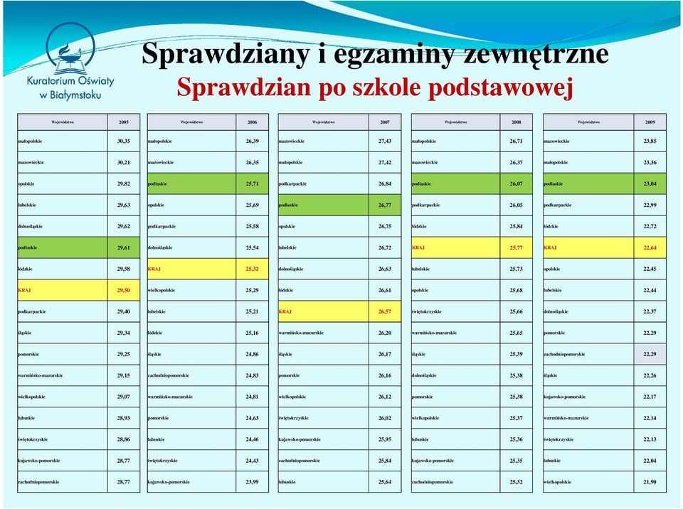 23,4 lubelskie 29,63 opolskie 25,69 podlaskie 26,77 podkarpackie 26,5 podkarpackie 22,99 dolnośląskie 29,62 podkarpackie 25,58 opolskie 26,75 łódzkie 25,84 łódzkie 22,72 podlaskie 29,61 dolnośląskie