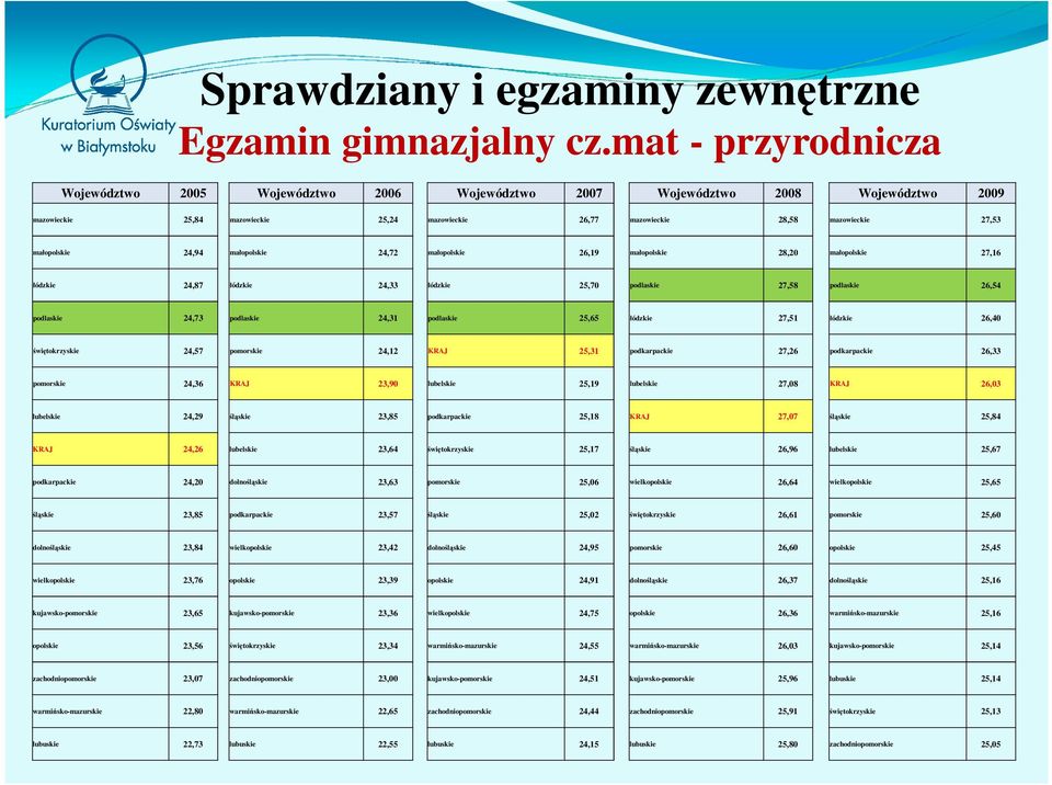 24,94 małopolskie 24,72 małopolskie 26,19 małopolskie 28,2 małopolskie 27,16 łódzkie 24,87 łódzkie 24,33 łódzkie 25,7 podlaskie 27,58 podlaskie 26,54 podlaskie 24,73 podlaskie 24,31 podlaskie 25,65