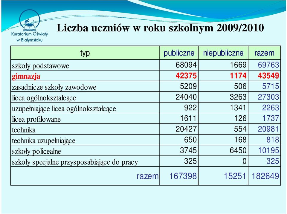 ogólnokształcące 922 1341 2263 licea profilowane 1611 126 1737 technika 2427 554 2981 technika uzupełniające 65