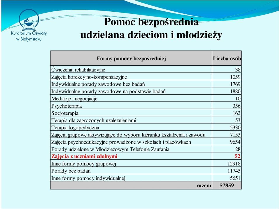 Terapia logopedyczna 533 Zajęcia grupowe aktywizujące do wyboru kierunku kształcenia i zawodu 7153 Zajęcia psychoedukacyjne prowadzone w szkołach i placówkach 9654 Porady