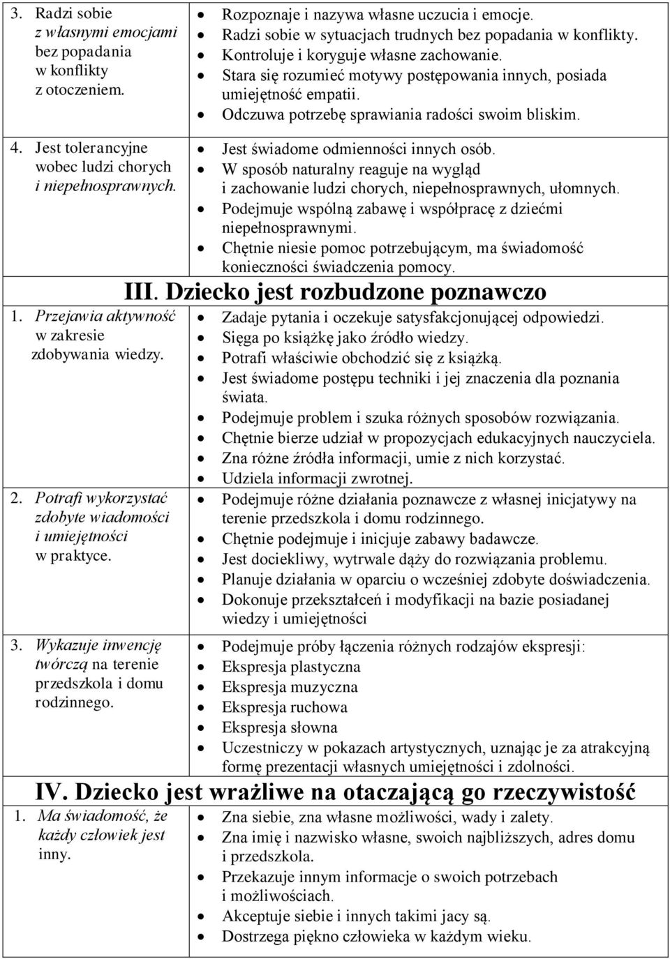 Jest tolerancyjne wobec ludzi chorych i niepełnosprawnych. 1. Przejawia aktywność w zakresie zdobywania wiedzy. 2. Potrafi wykorzystać zdobyte wiadomości i umiejętności w praktyce. 3.