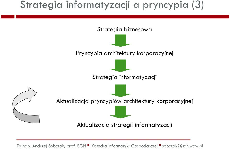 Strategia informatyzacji Aktualizacja pryncypiów