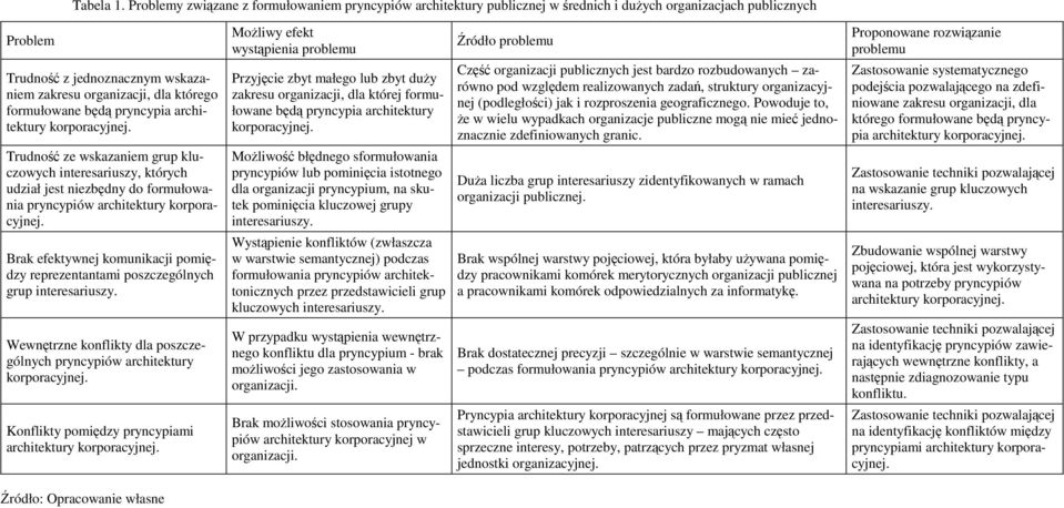 formułowane będą pryncypia architektury korporacyjnej. Trudność ze wskazaniem grup kluczowych interesariuszy, których udział jest niezbędny do formułowania pryncypiów architektury korporacyjnej.