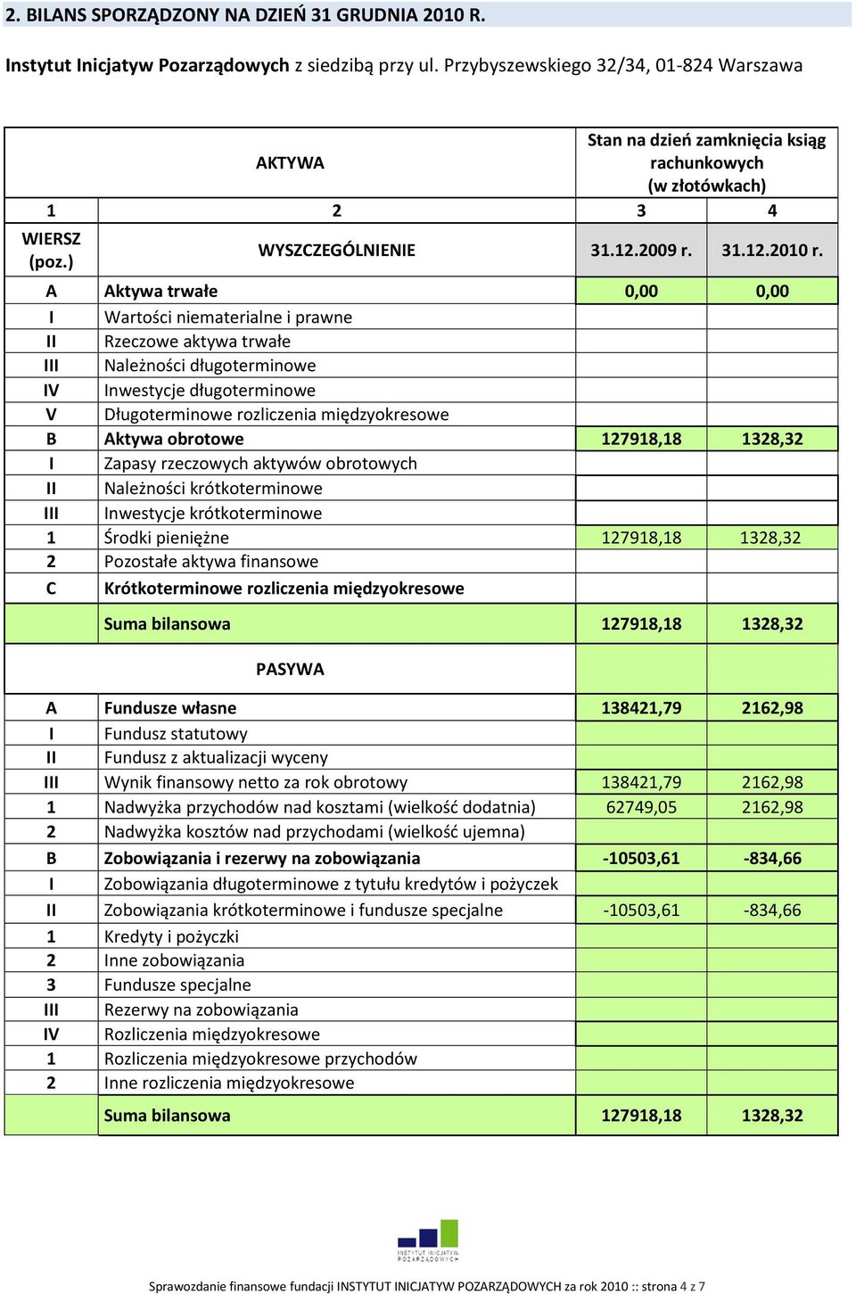 A Aktywa trwałe 0,00 0,00 I Wartości niematerialne i prawne II Rzeczowe aktywa trwałe III Należności długoterminowe IV Inwestycje długoterminowe V Długoterminowe rozliczenia międzyokresowe B Aktywa