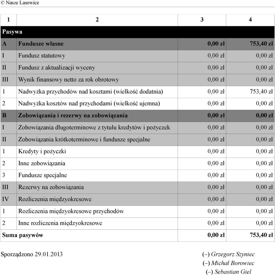 Zobowiązania długoterminowe z tytułu kredytów i pożyczek 0,00 zł 0,00 zł II Zobowiązania krótkoterminowe i fundusze specjalne 0,00 zł 0,00 zł 1 Kredyty i pożyczki 0,00 zł 0,00 zł 2 Inne zobowiązania