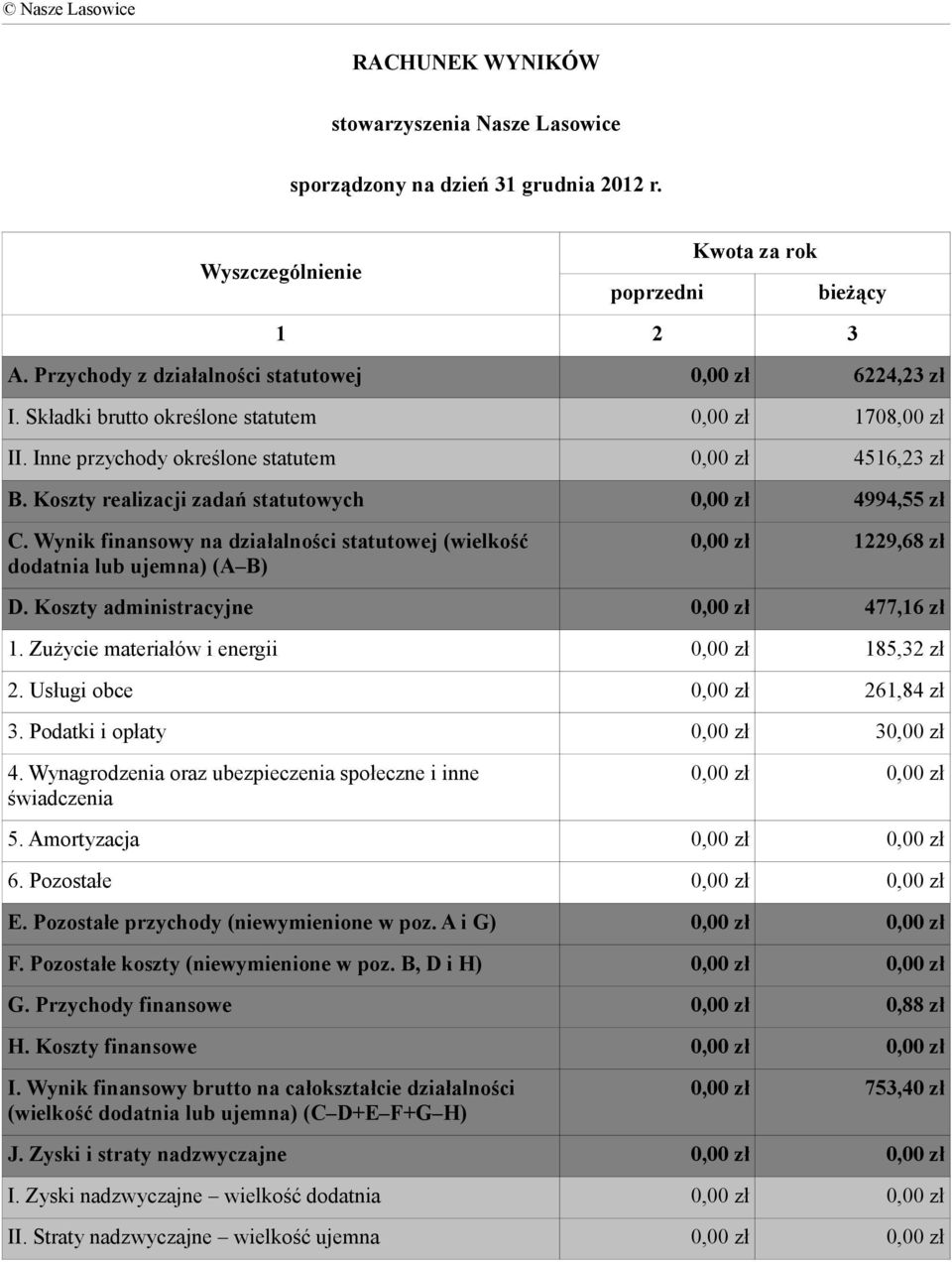 Koszty realizacji zadań statutowych 0,00 zł 4994,55 zł C. Wynik finansowy na działalności statutowej (wielkość dodatnia lub ujemna) (A B) 0,00 zł 1229,68 zł D.