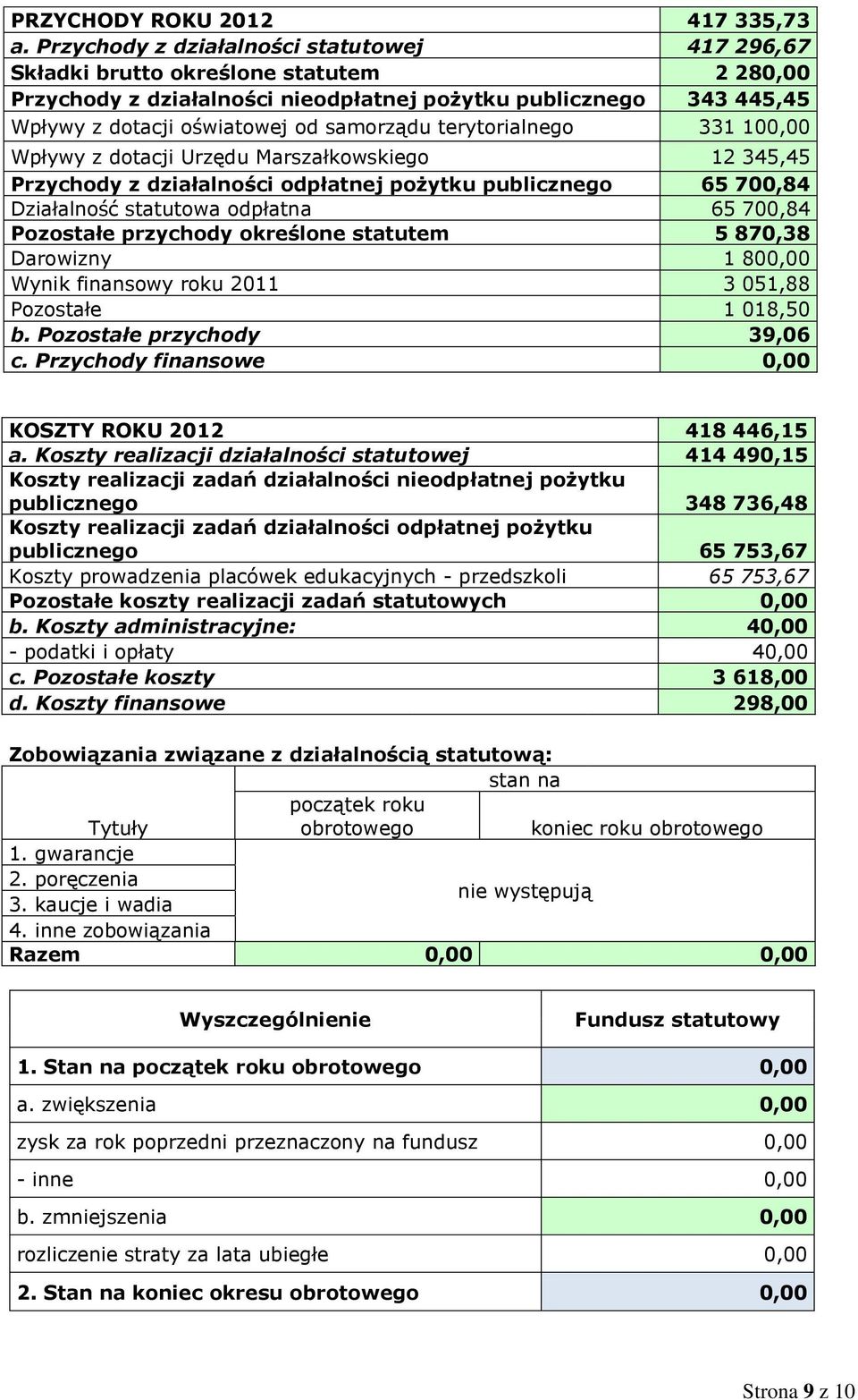 terytorialnego 331 100,00 Wpływy z dotacji Urzędu Marszałkowskiego 12 345,45 Przychody z działalności odpłatnej pożytku publicznego 65 700,84 Działalność statutowa odpłatna 65 700,84 Pozostałe