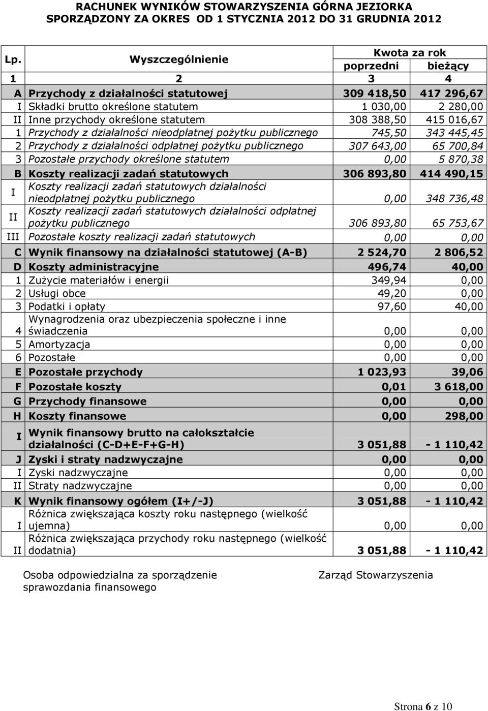 388,50 415 016,67 1 Przychody z działalności nieodpłatnej pożytku publicznego 745,50 343 445,45 2 Przychody z działalności odpłatnej pożytku publicznego 307 643,00 65 700,84 3 Pozostałe przychody