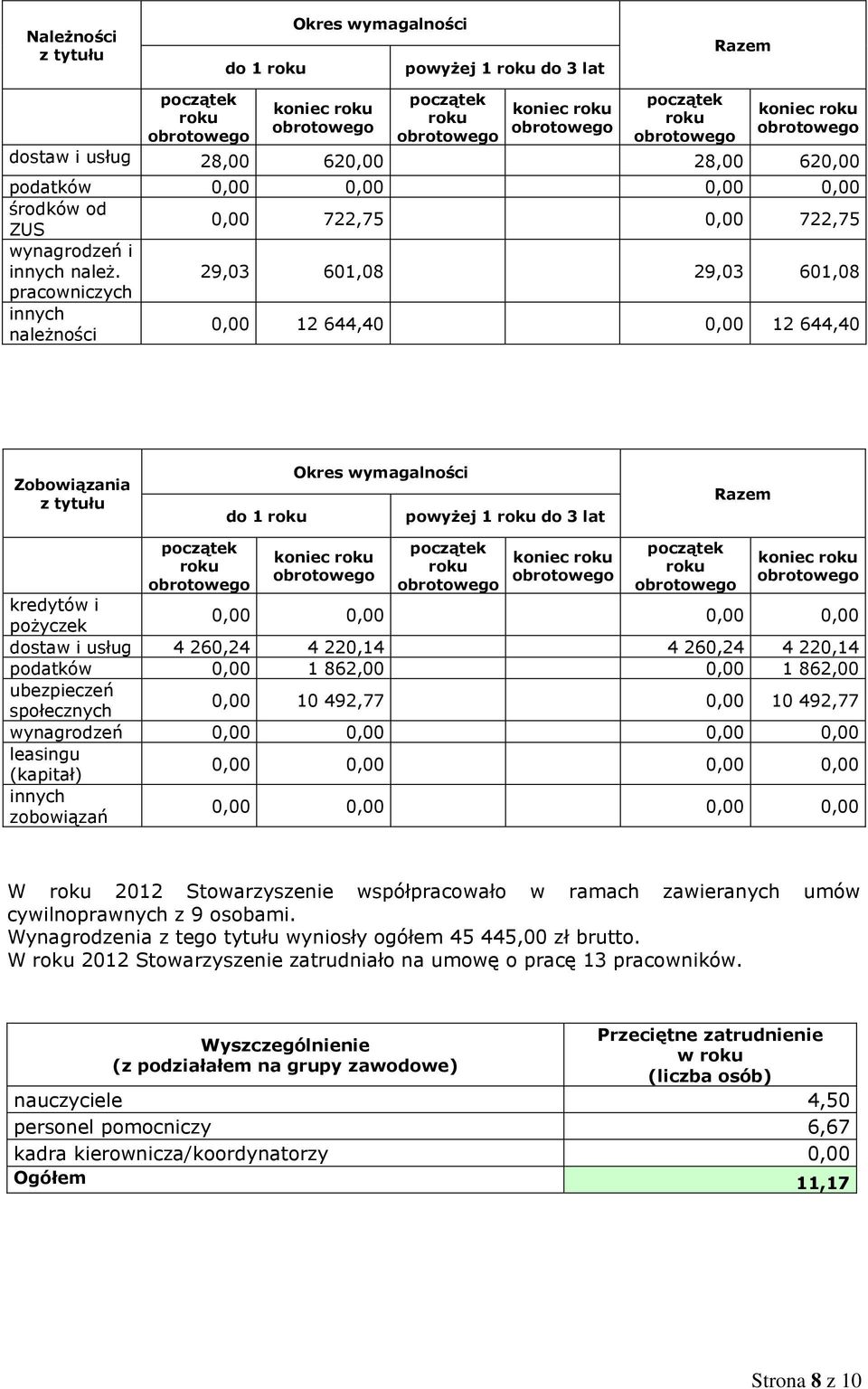 29,03 601,08 29,03 601,08 pracowniczych innych należności 0,00 12 644,40 0,00 12 644,40 Zobowiązania z tytułu do 1 Okres wymagalności powyżej 1 do 3 lat Razem koniec koniec koniec kredytów i pożyczek