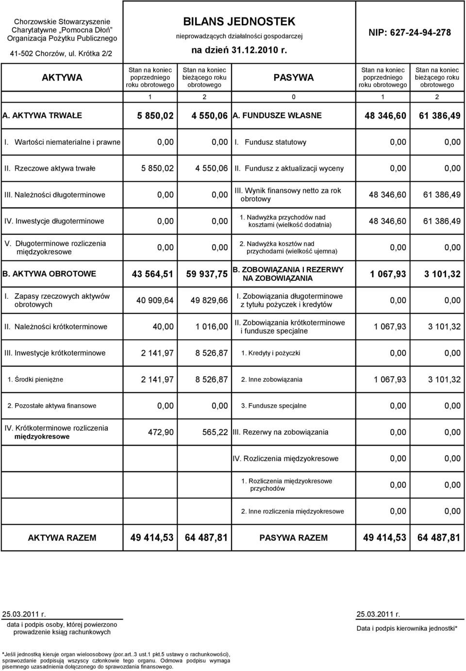 obrotowego 1 2 0 1 2 A. AKTYWA TRWAŁE 5 850,02 4 550,06 A. FUNDUSZE WŁASNE 48 346,60 61 386,49 I. Wartości niematerialne i prawne I. Fundusz statutowy II. Rzeczowe aktywa trwałe 5 850,02 4 550,06 II.