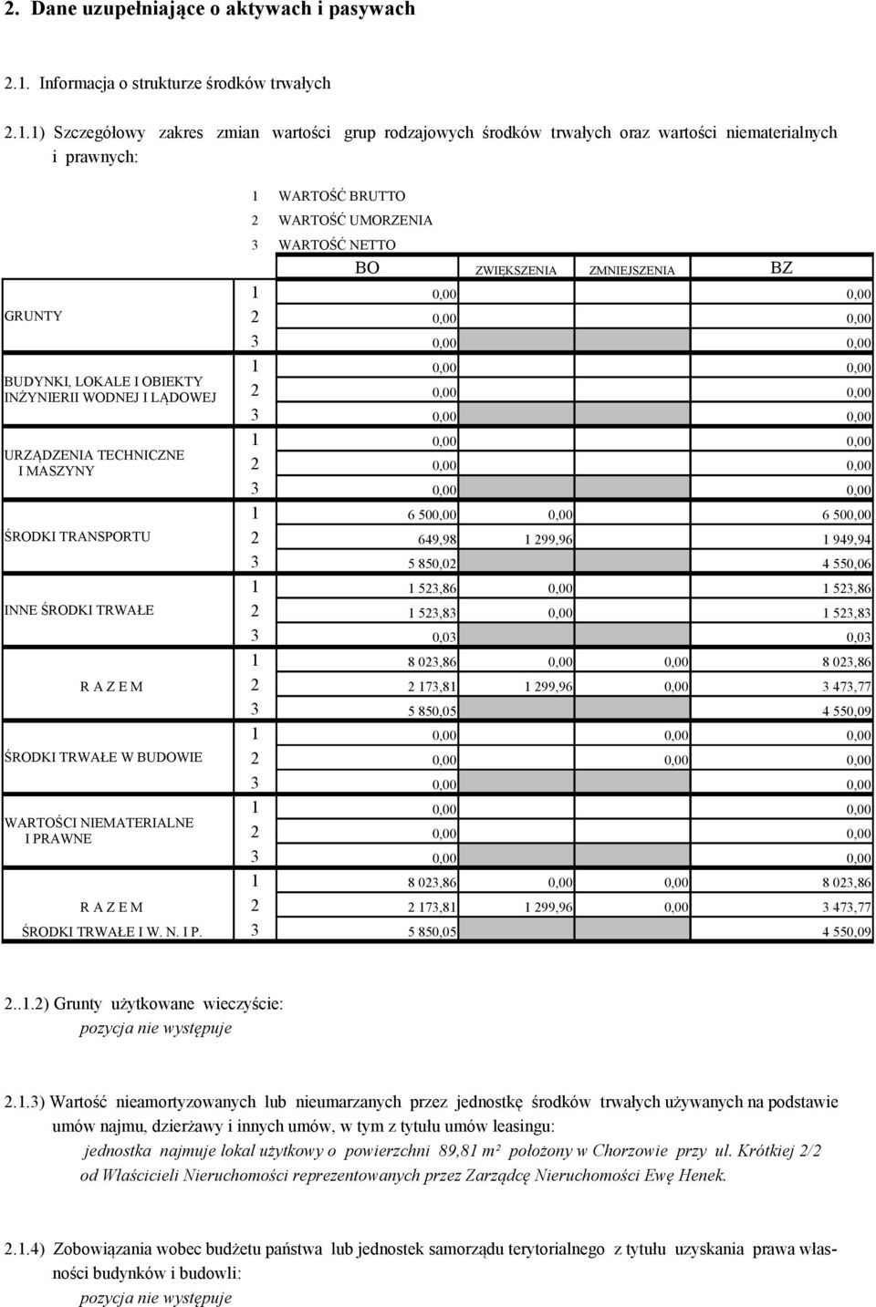 1) Szczegółowy zakres zmian wartości grup rodzajowych środków trwałych oraz wartości niematerialnych i prawnych: GRUNTY BUDYNKI, LOKALE I OBIEKTY INŻYNIERII WODNEJ I LĄDOWEJ URZĄDZENIA TECHNICZNE I