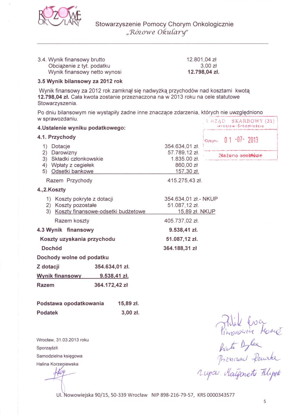 3 Wynik finansowy Koszty uzyskania Dochód przychodu Dochody wolne od podatku Z dotacji Wynik finansowy Razem 354.634,01 zł. 9.538,41 zł. 364.172,42 zł 354.