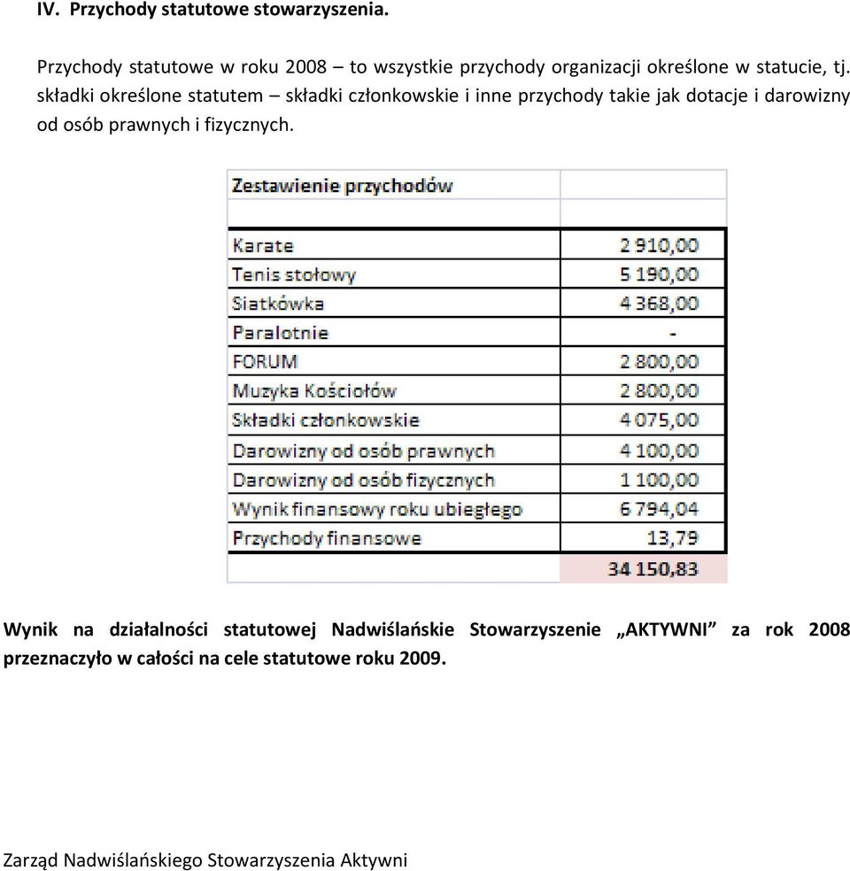 składki określone statutem składki członkowskie i inne przychody takie jak dotacje i darowizny od osób