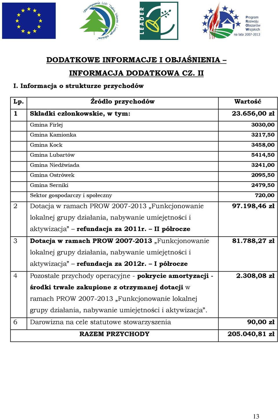 720,00 2 Dotacja w ramach PROW 2007-2013 Funkcjonowanie 97.198,46 zł lokalnej grupy działania, nabywanie umiejętności i aktywizacja refundacja za 2011r.
