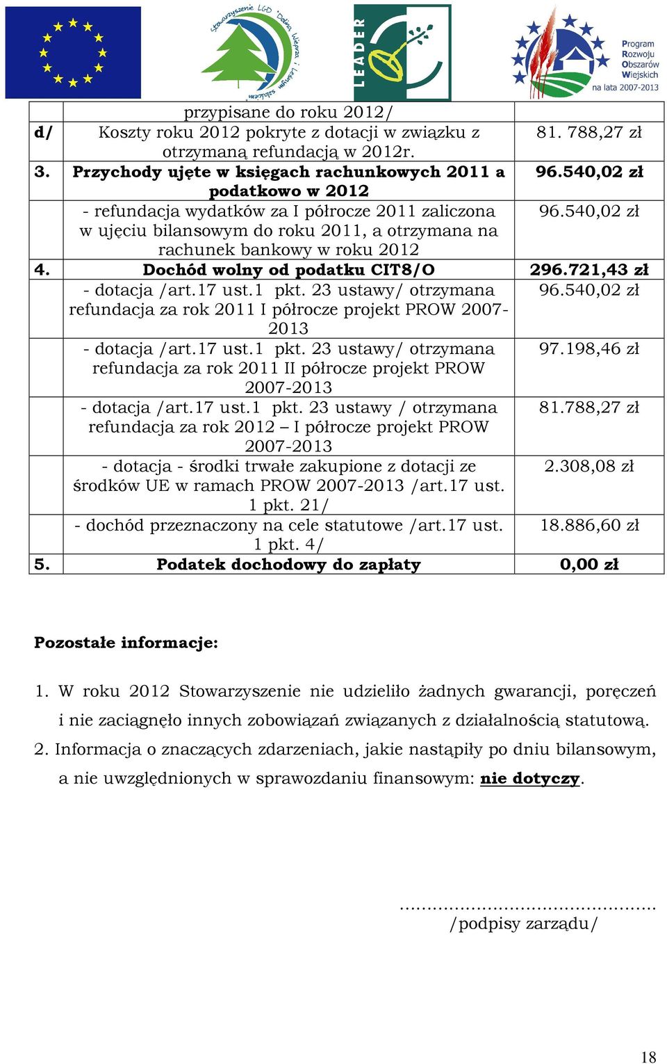Dochód wolny od podatku CIT8/O 296.721,43 zł - dotacja /art.17 ust.1 pkt. 23 ustawy/ otrzymana 96.540,02 zł refundacja za rok 2011 I półrocze projekt PROW 2007-2013 - dotacja /art.17 ust.1 pkt. 23 ustawy/ otrzymana 97.