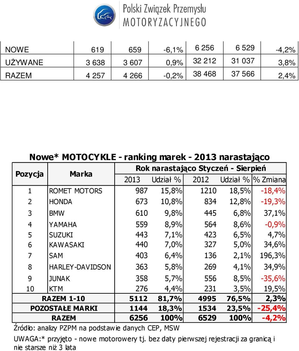 KAWASAKI 440 7,0% 327 5,0% 34,6% 7 SAM 403 6,4% 136 2,1% 196,3% 8 HARLEY-DAVIDSON 363 5,8% 269 4,1% 34,9% 9 JUNAK 358 5,7% 556 8,5% -35,6% 10 KTM 276 4,4% 231 3,5% 19,5% 1-10 5112 81,7% 4995 76,5%