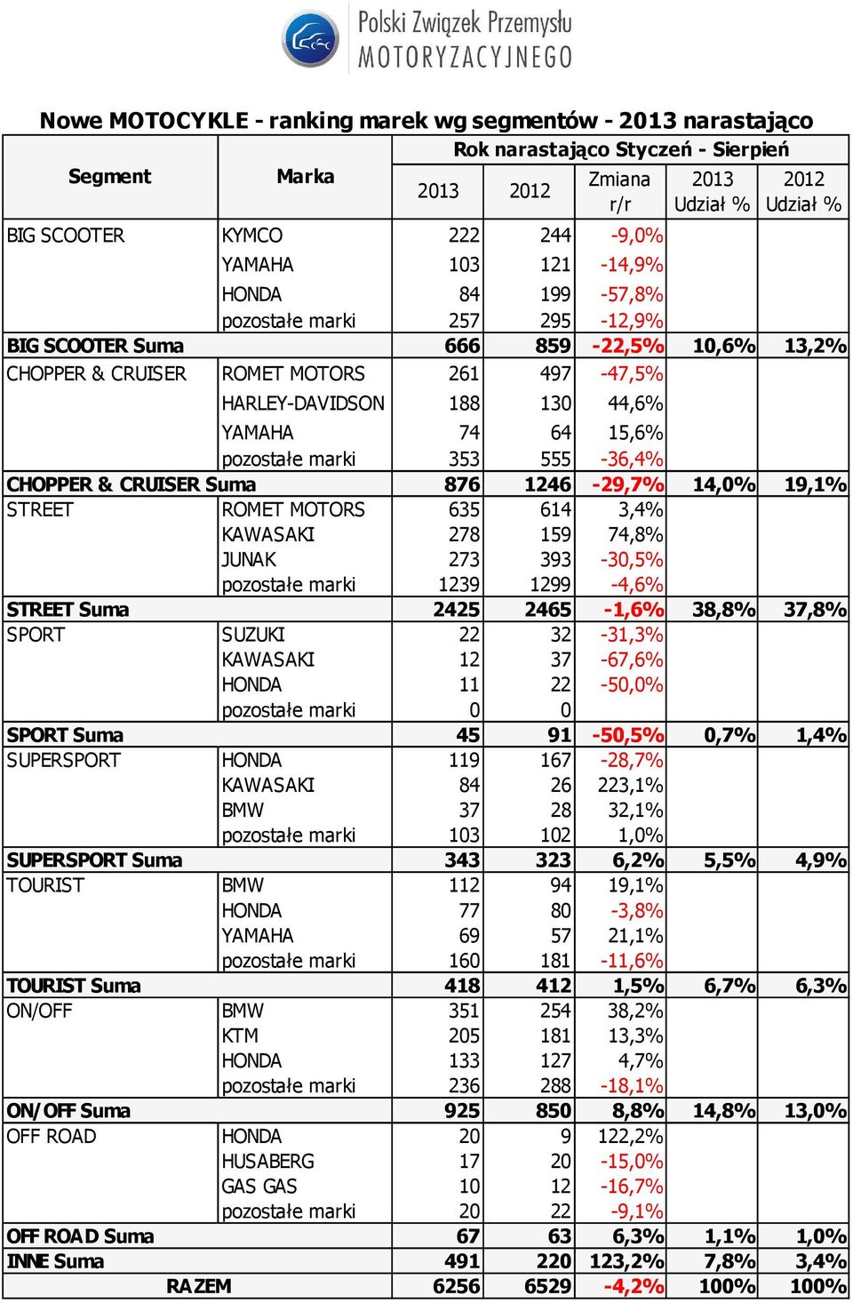 876 1246-29,7% 14,0% 19,1% STREET ROMET MOTORS 635 614 3,4% KAWASAKI 278 159 74,8% JUNAK 273 393-30,5% pozostałe marki 1239 1299-4,6% STREET Suma 2425 2465-1,6% 38,8% 37,8% SPORT SUZUKI 22 32-31,3%