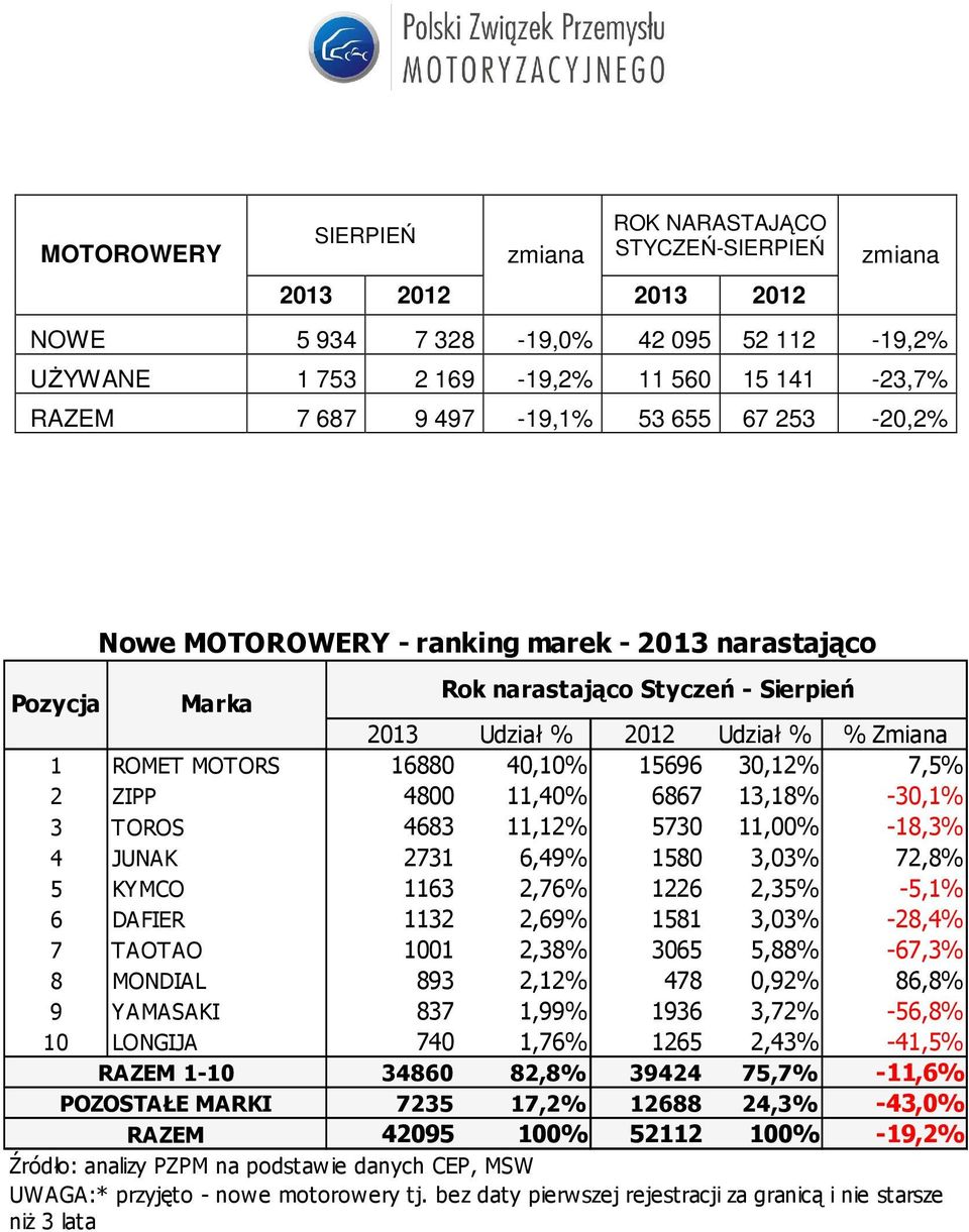 -18,3% 4 JUNAK 2731 6,49% 1580 3,03% 72,8% 5 KYMCO 1163 2,76% 1226 2,35% -5,1% 6 DAFIER 1132 2,69% 1581 3,03% -28,4% 7 TAOTAO 1001 2,38% 3065 5,88% -67,3% 8 MONDIAL 893 2,12% 478 0,92% 86,8% 9